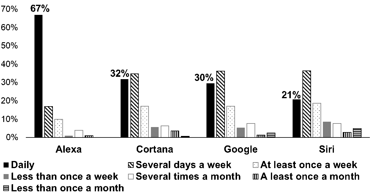 Usage frequency per VAVA.