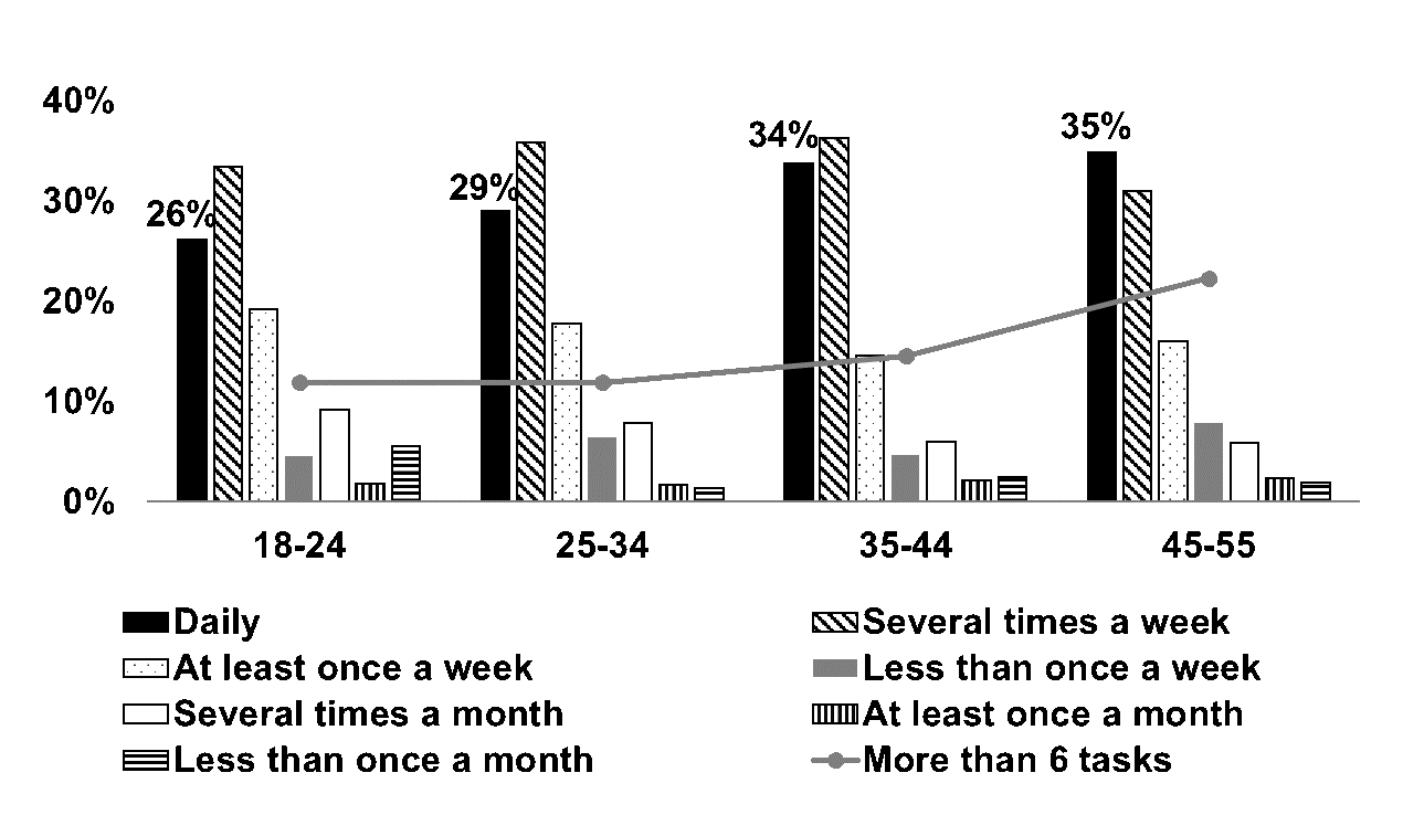 Usage frequency for the four age ranges, and percentage of the sample that uses VAVA for more than six tasks.