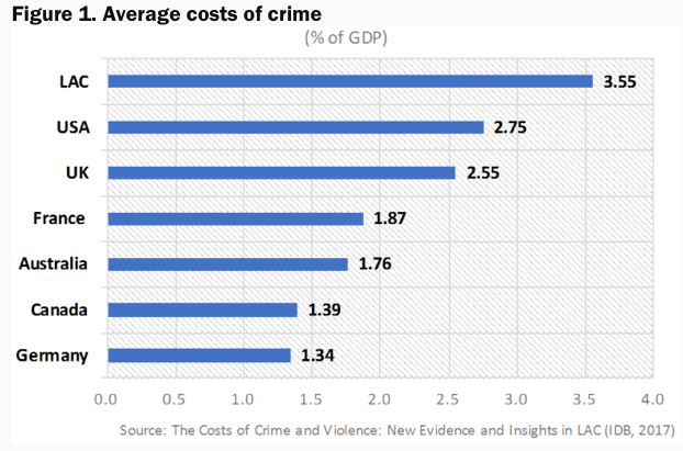 Figure violence Latin America