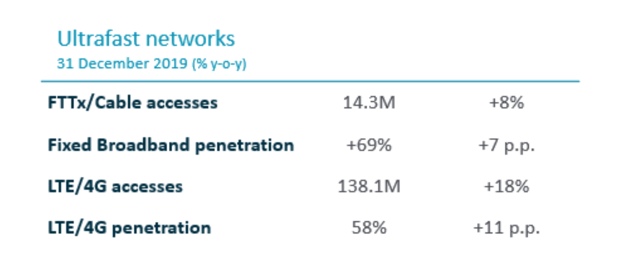 Telefónica Ultrafast networks