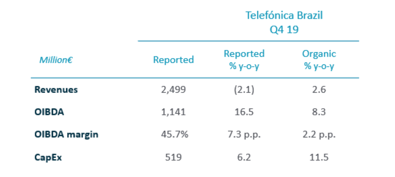 2019 Annual Results - Telefónica Brasil