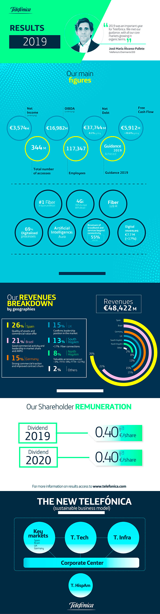 2019 Annual Results - Infographics