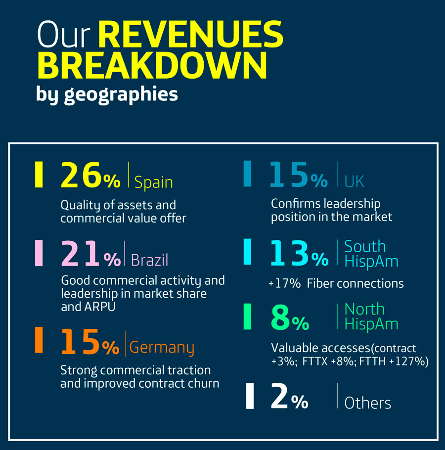 2019 Annual Revenues