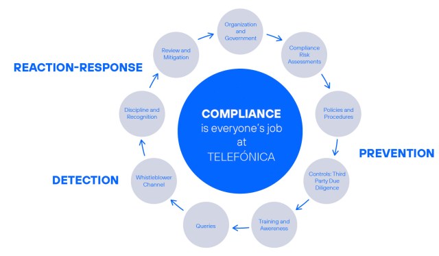 Compliance