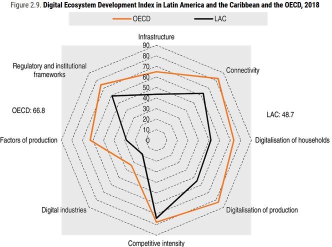 Digital Ecosystem Development Index in Latam and the Caribbean