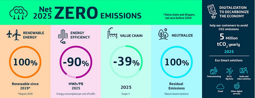 Telefónica's climate change objectives