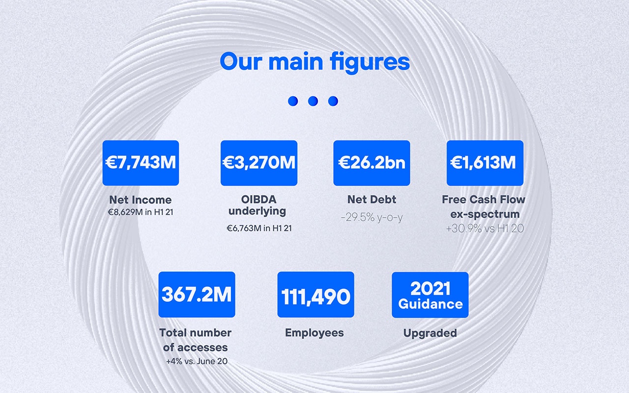 Our main figures - Financial Results second quarter of 2021