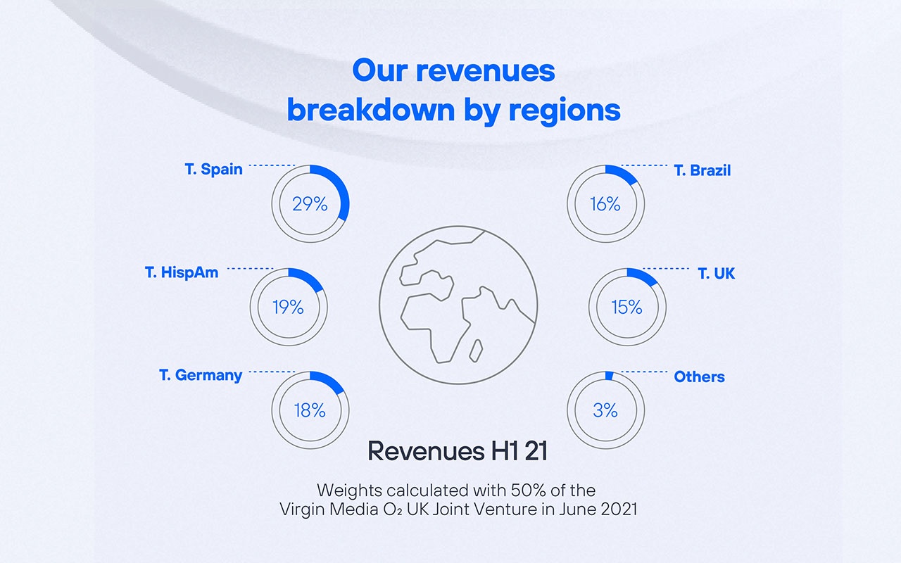 Our revenues breakdown by regions - Financial Results second quarter of 2021