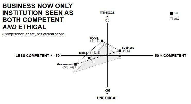 Business now only institution seen as both competent and ethical