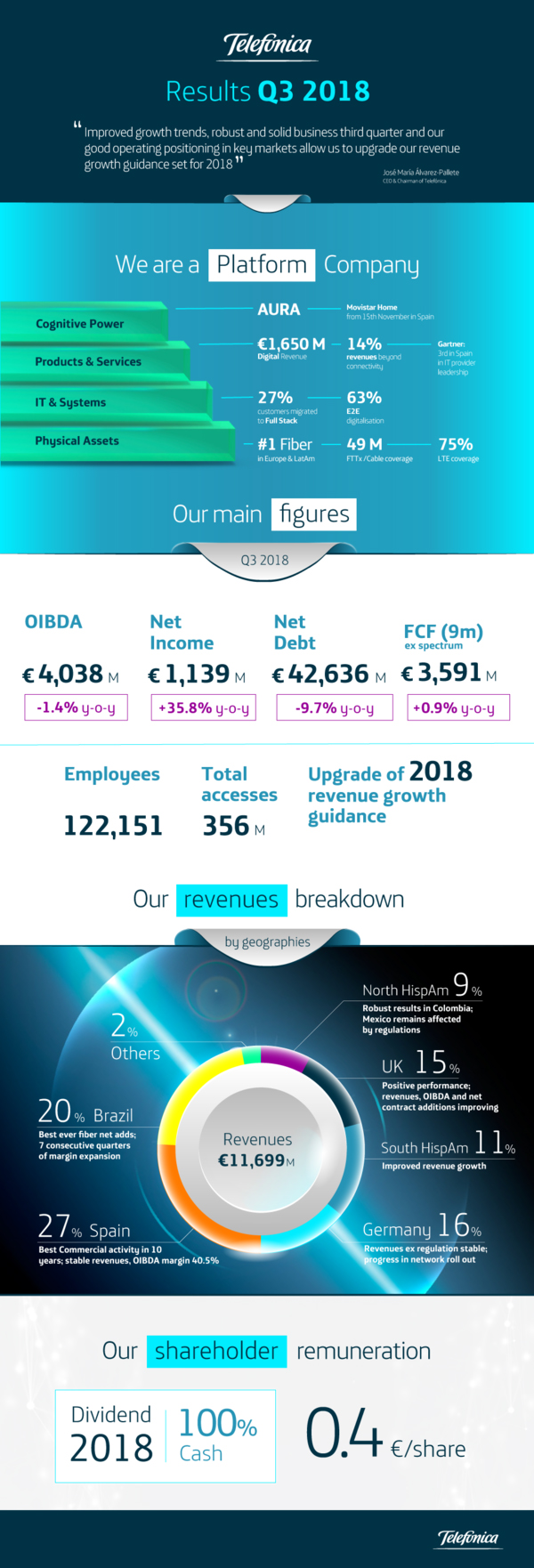 2018 Q3 Results Infographics