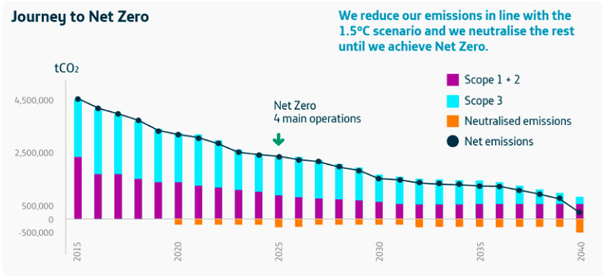 Journey to Net Zero