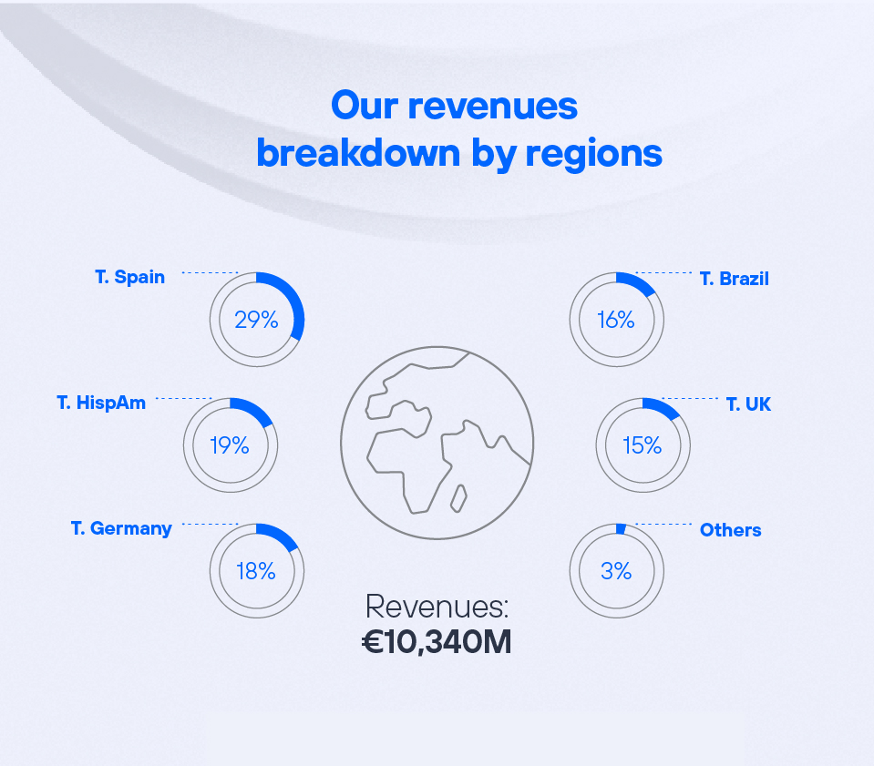 2021 Q1 Results - Our revenues breakdown by regions