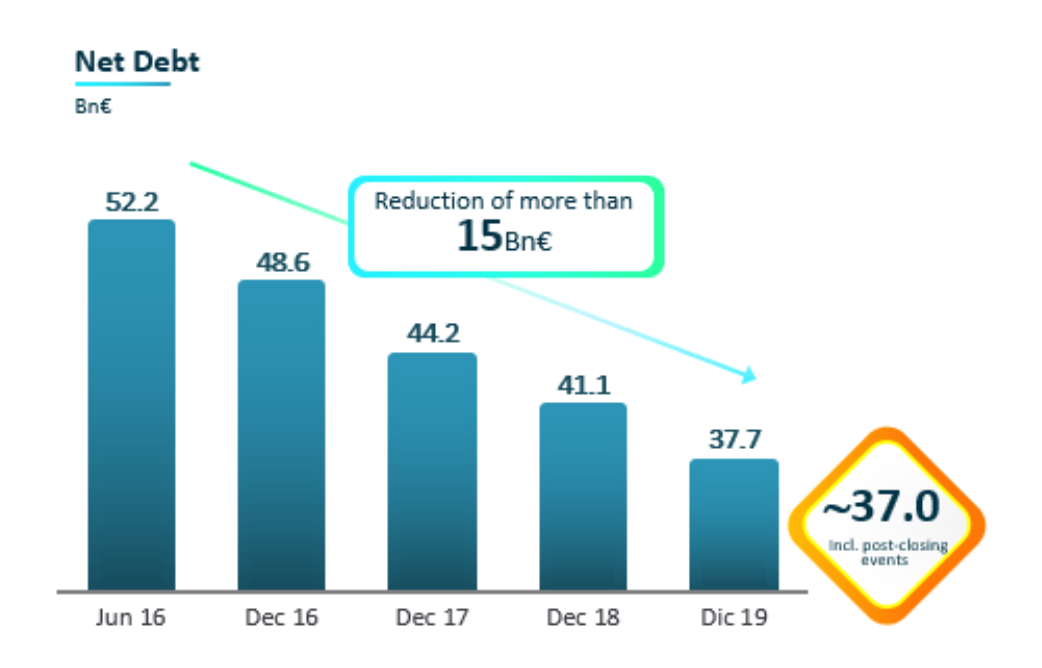 2019 Net Debt