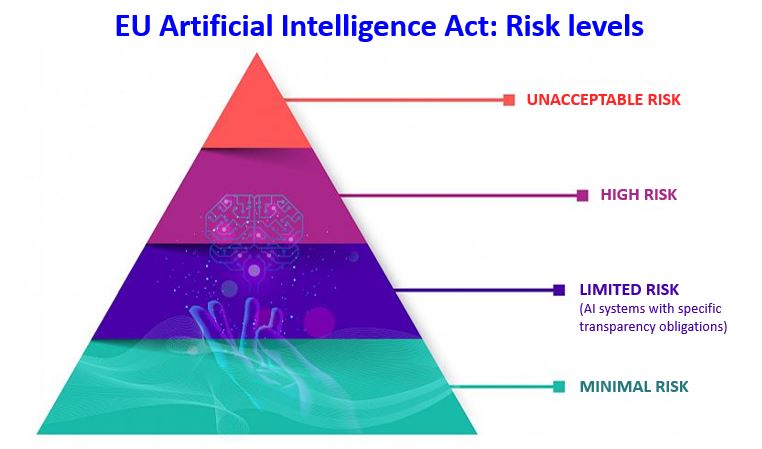 Pyramid of risk Artificial Intelligence 