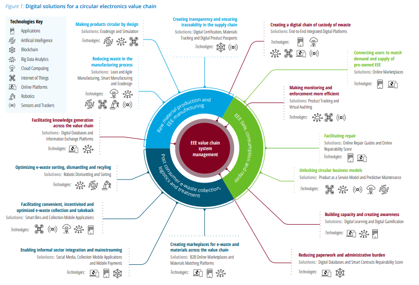 Digital solutions for a circular electronics value chain