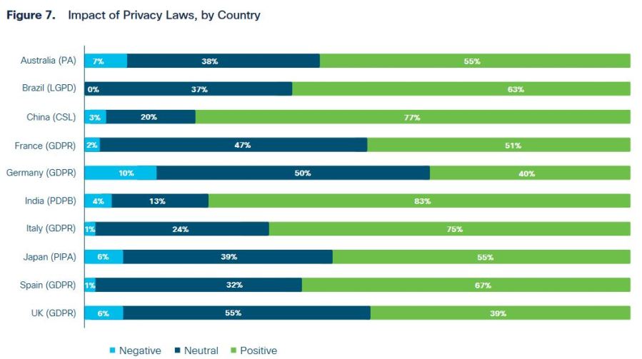 Positive impact of privacy legislation. Graphic