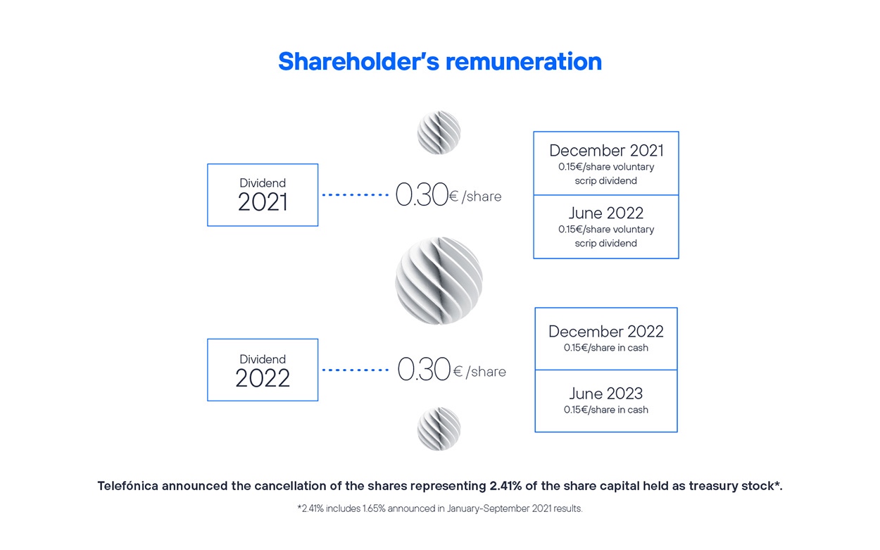 Shareholder's remuneration - Q4 2021 results