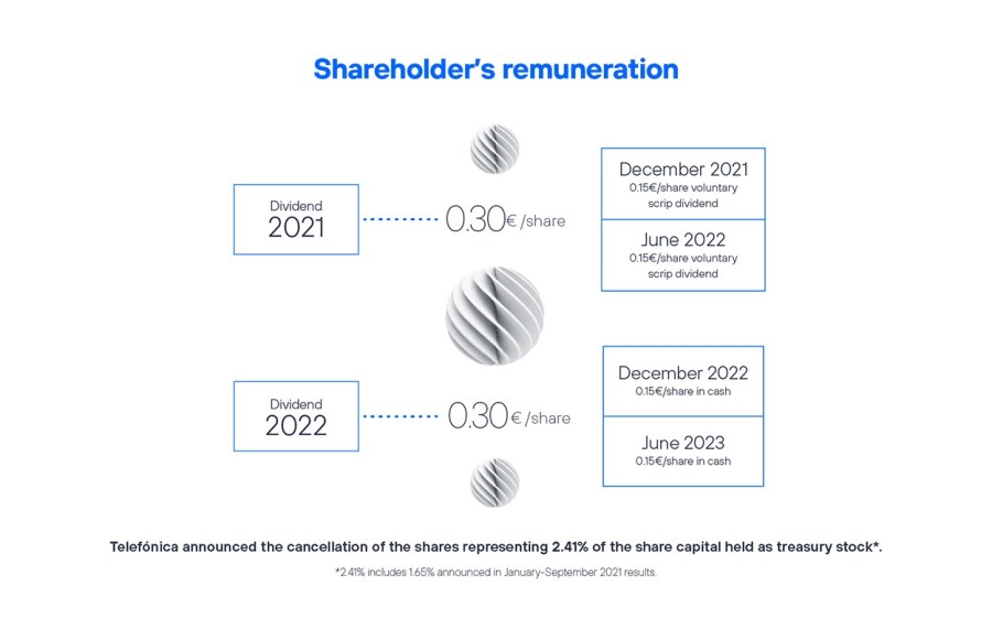Shareholder's remuneration - Q4 2021 results
