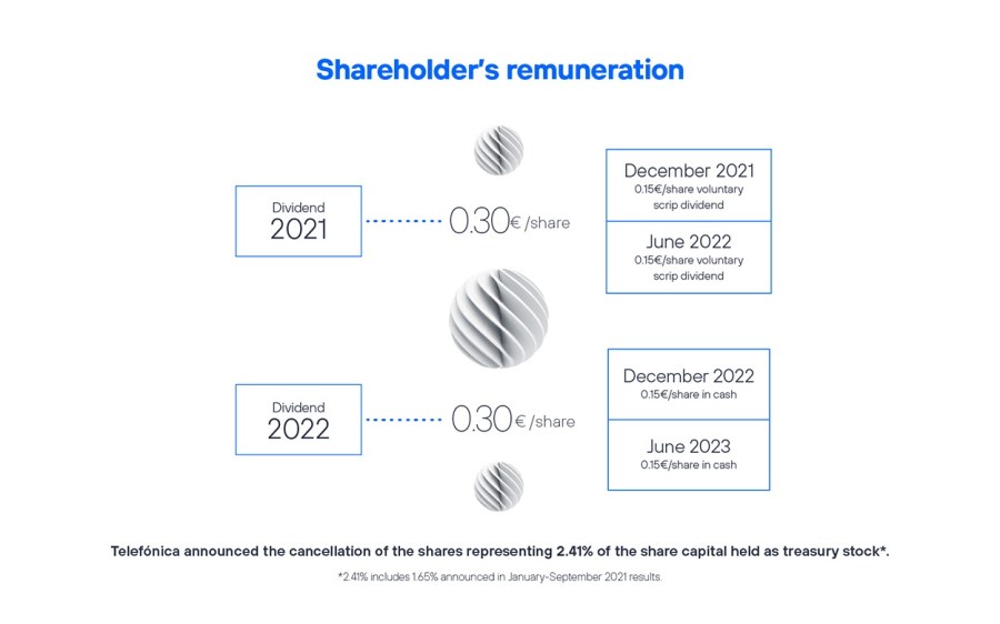 Shareholder's remuneration - Q4 2021 results