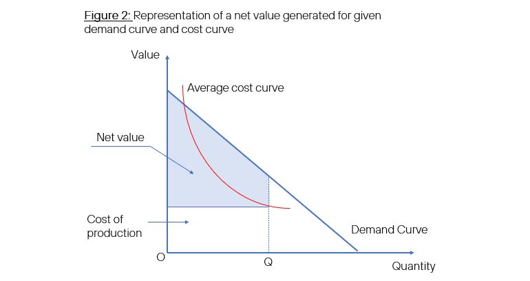 Figure 2: Representation of a net value generated for given demand curve and cost curve