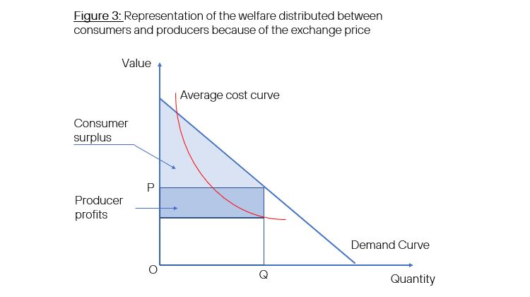 Figure 3: Representation of the welfare distributed between consumers and producers because of the exchange price