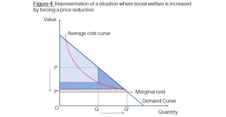 Figure 4: Representation of a situation where social welfare is increased by forcing a price reduction