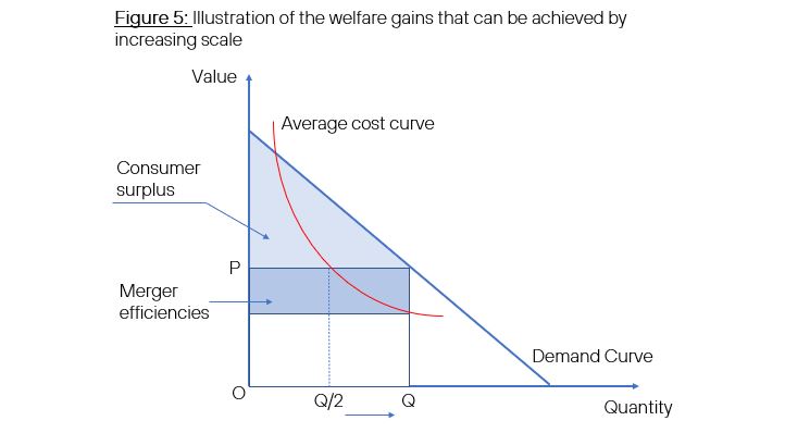 Figure 5: Illustration of the welfare gains that can be achieved by increasing scale
