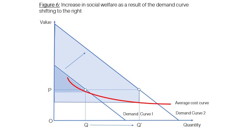Figure 6: Increase in social welfare as a result of the demand curve shifting to the right