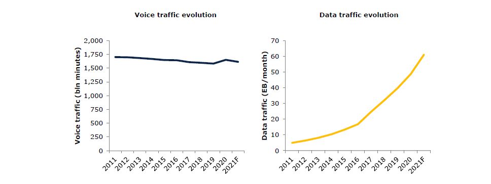Evolution of voice and data traffic growth in Europe