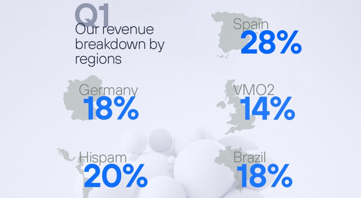 Q1 2022 Results - Our revenue breakdown by regions