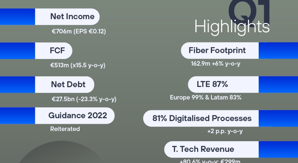 Q1 2022 Results - Highlights