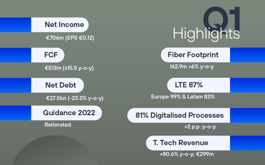 Q1 2022 Results - Highlights