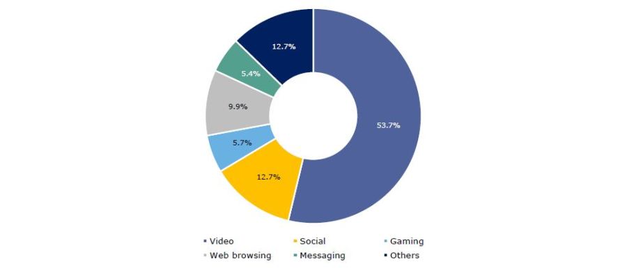 Global traffic share of different OTT services/platforms