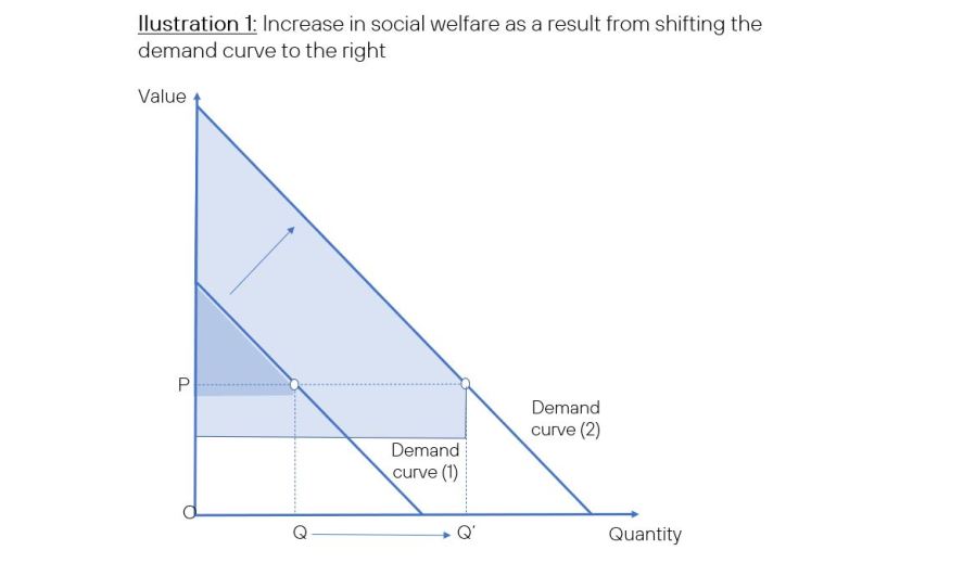 Increase in social welfare as a result from shifting the demand curve to the right