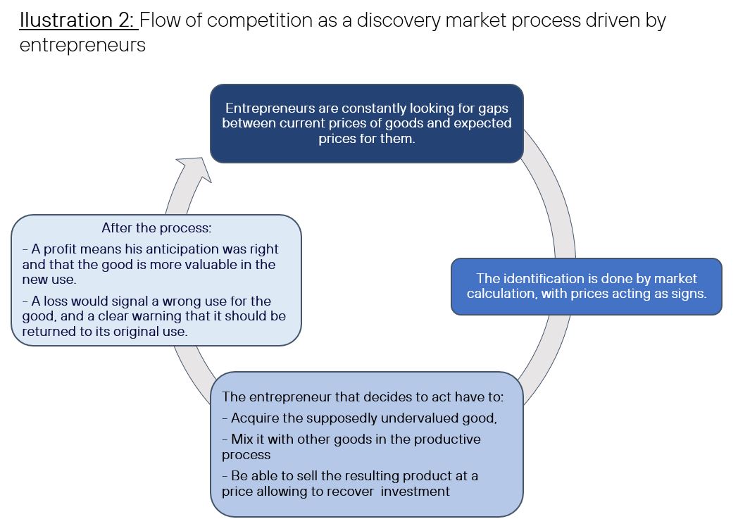Flow of competition as a discovery market process driven by entrepreneurs