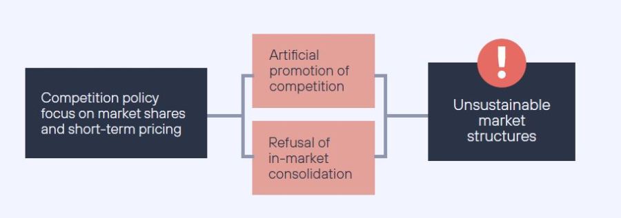 Unsustainble market structures