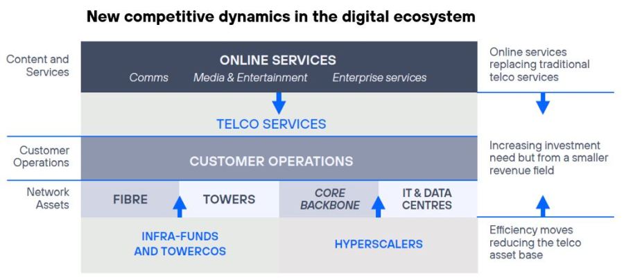 New competitive dynamics in the digital ecosystem