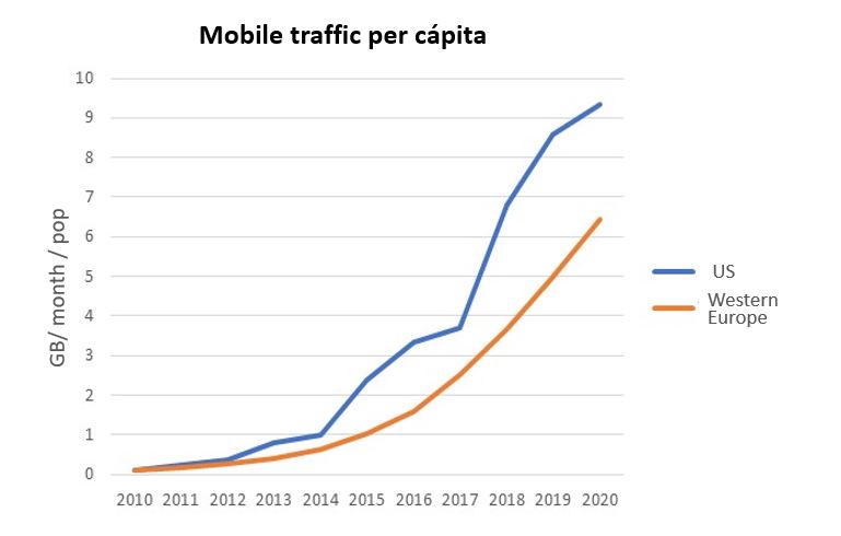 Mobile traffic per capita