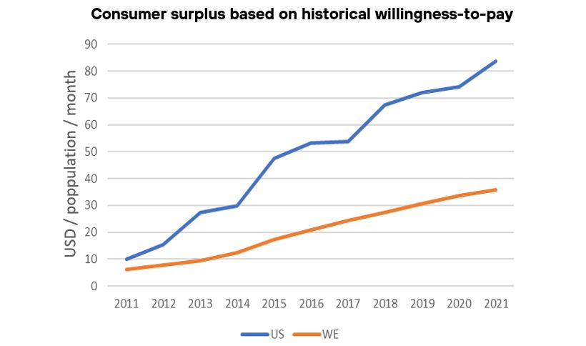 Consumer surplus based on historical willingness-to-pay