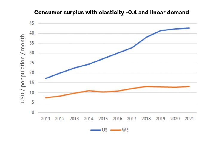 Consumer surplus with elasticity -0.4 and linear demand