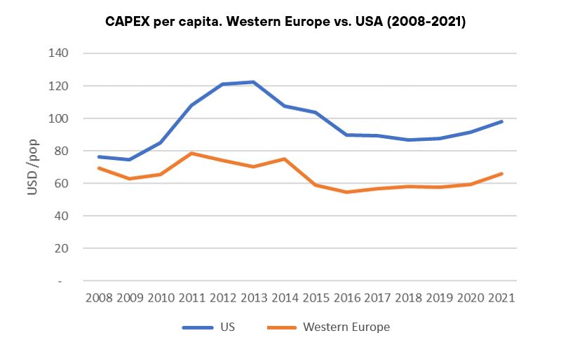 CAPEX per capita. Western Europe vs. USA (2008-2021)