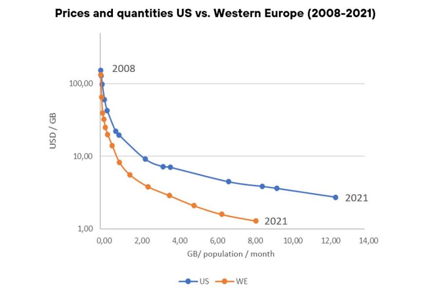 Prices and quantities US vs. Western Europe (2008-2021)