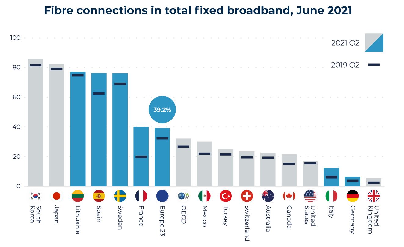 Fibre connections in total fixed broadband, June 2021 ERT