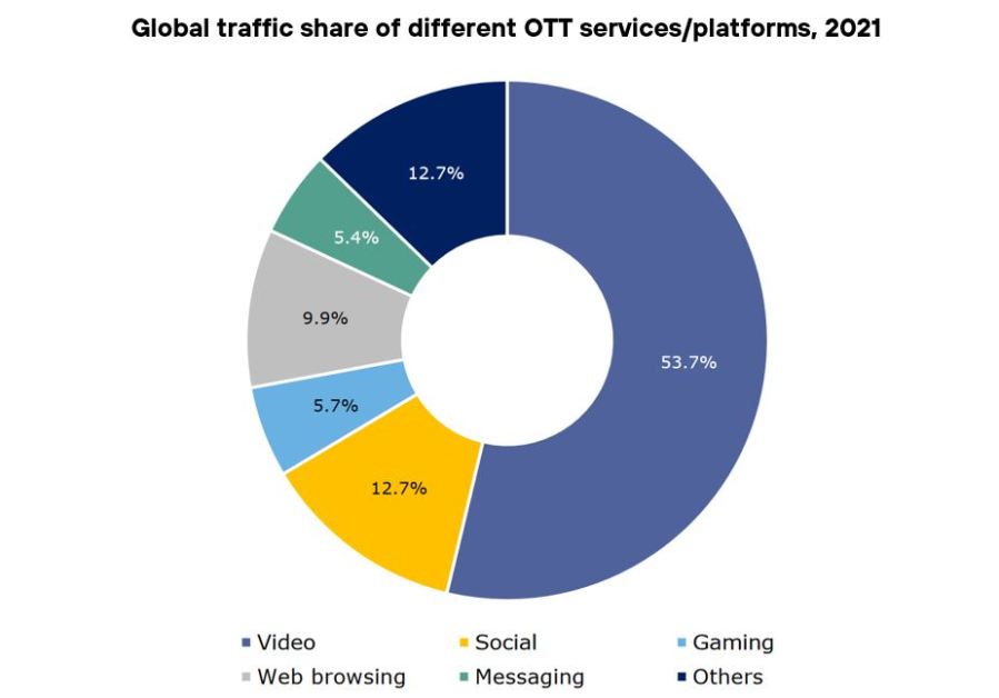 Global traffic share of different OTT services/platforms, 2021