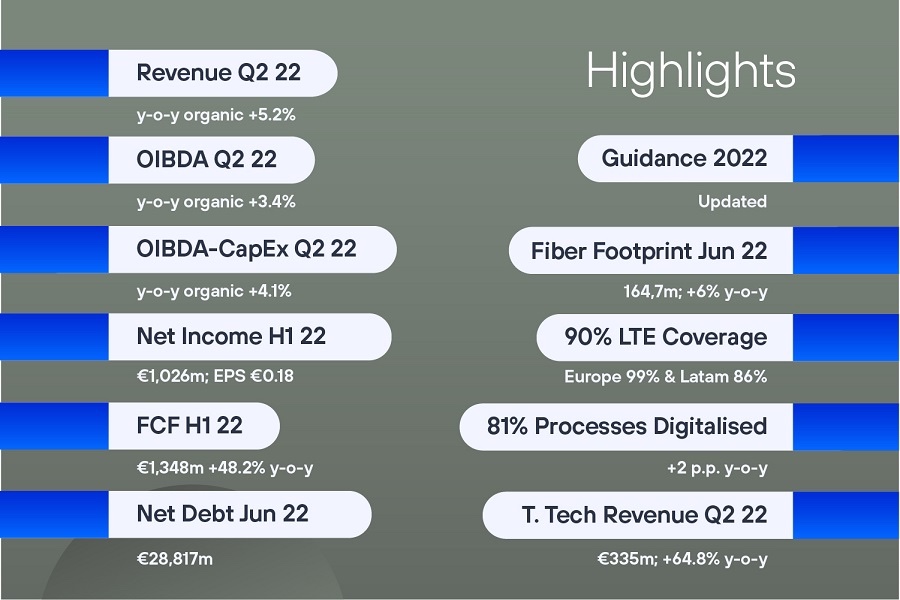 Highlights, Q2 2022 Telefónica results