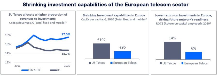 Shrinking investment capabilities of the European telecom sector