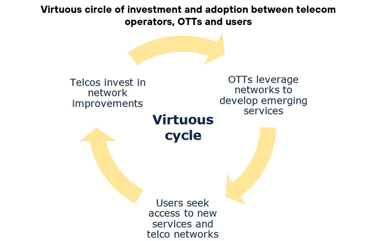 Virtuous circle of investment and adoption between telecom operators, OTTs and users