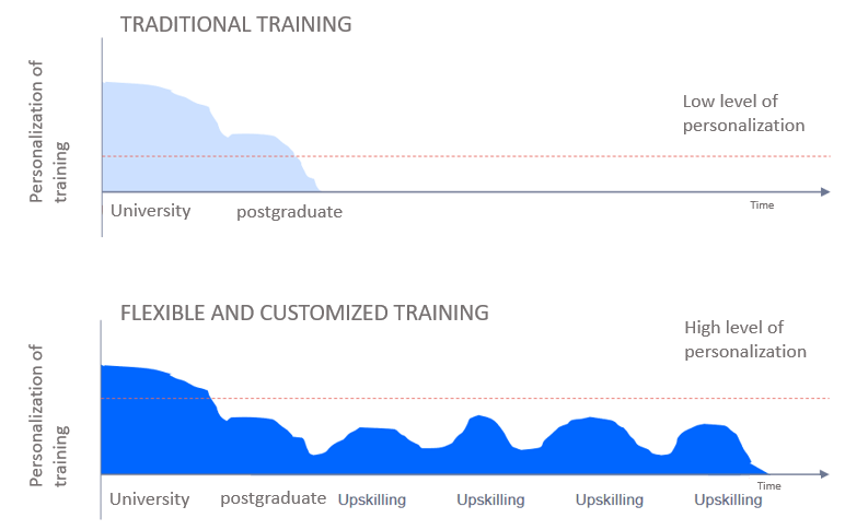 Graph about digital education