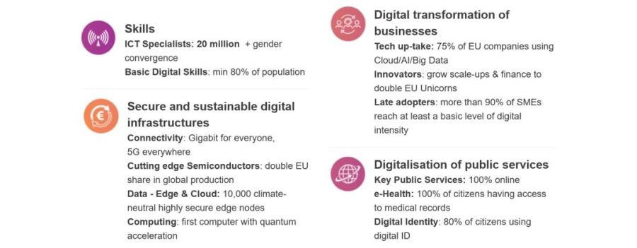 Digital Decade targets