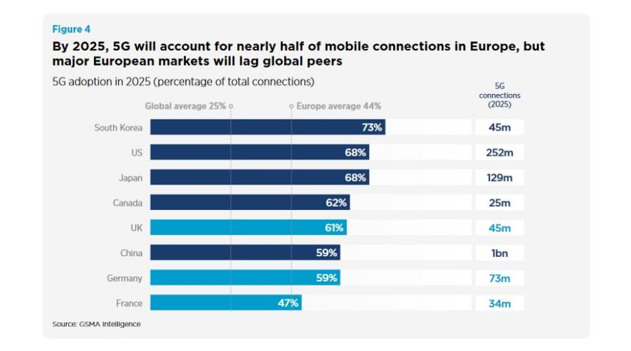 5G adoption by 2025 connectivity